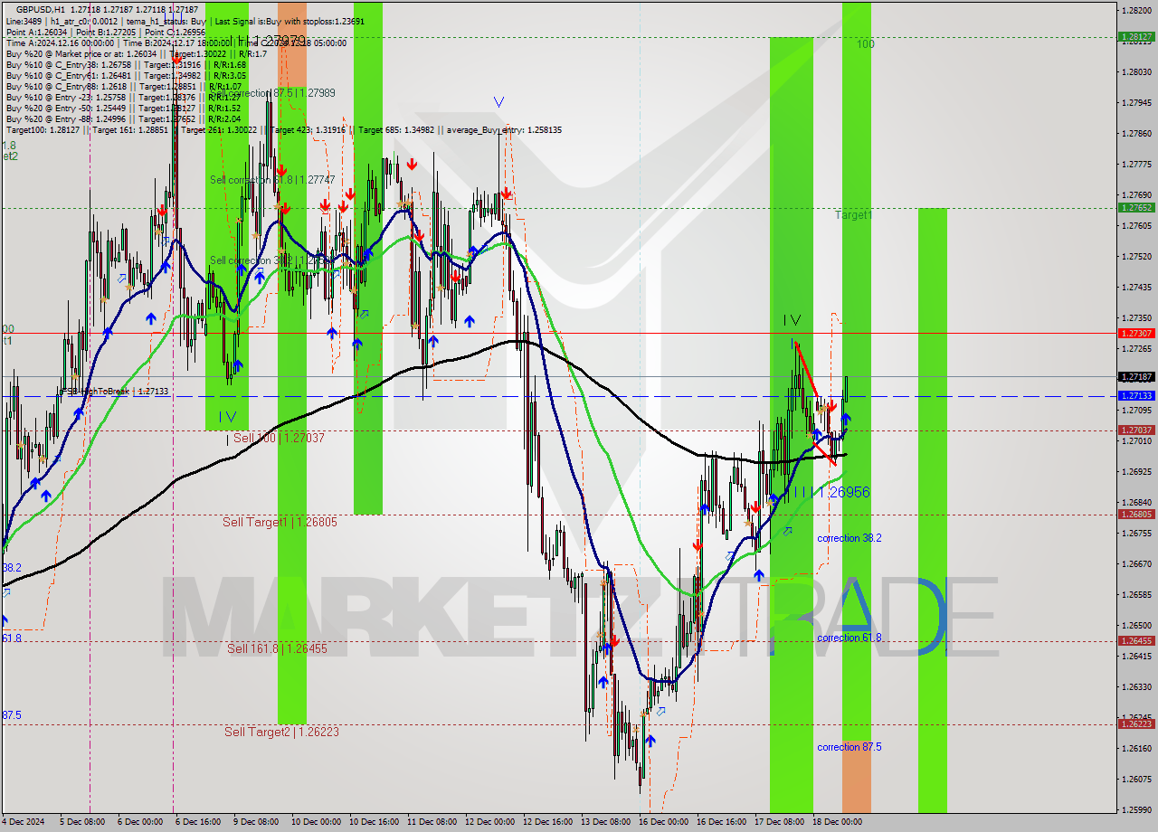 GBPUSD MultiTimeframe analysis at date 2024.12.18 09:00