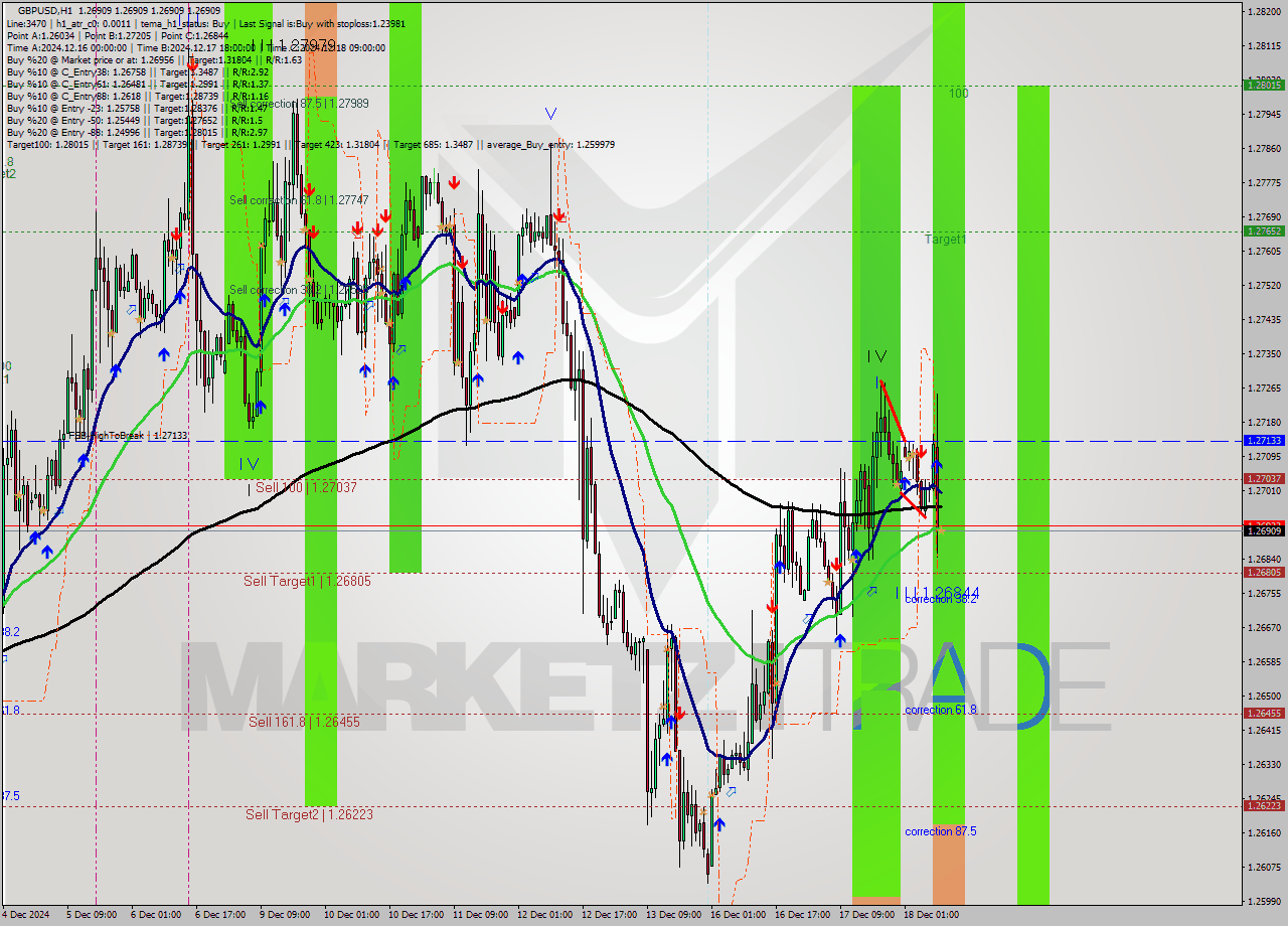 GBPUSD MultiTimeframe analysis at date 2024.12.18 10:00