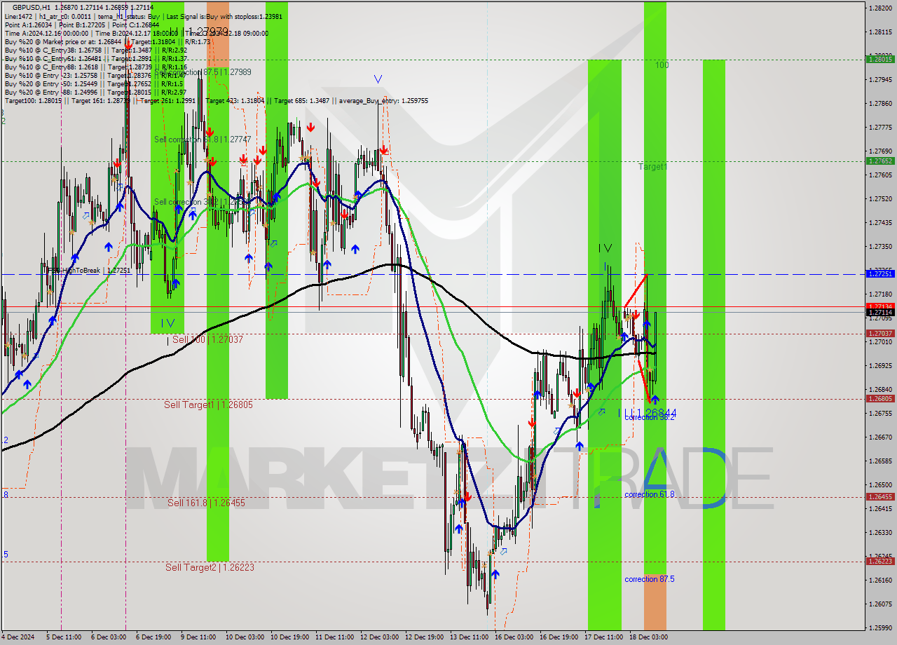 GBPUSD MultiTimeframe analysis at date 2024.12.18 12:55