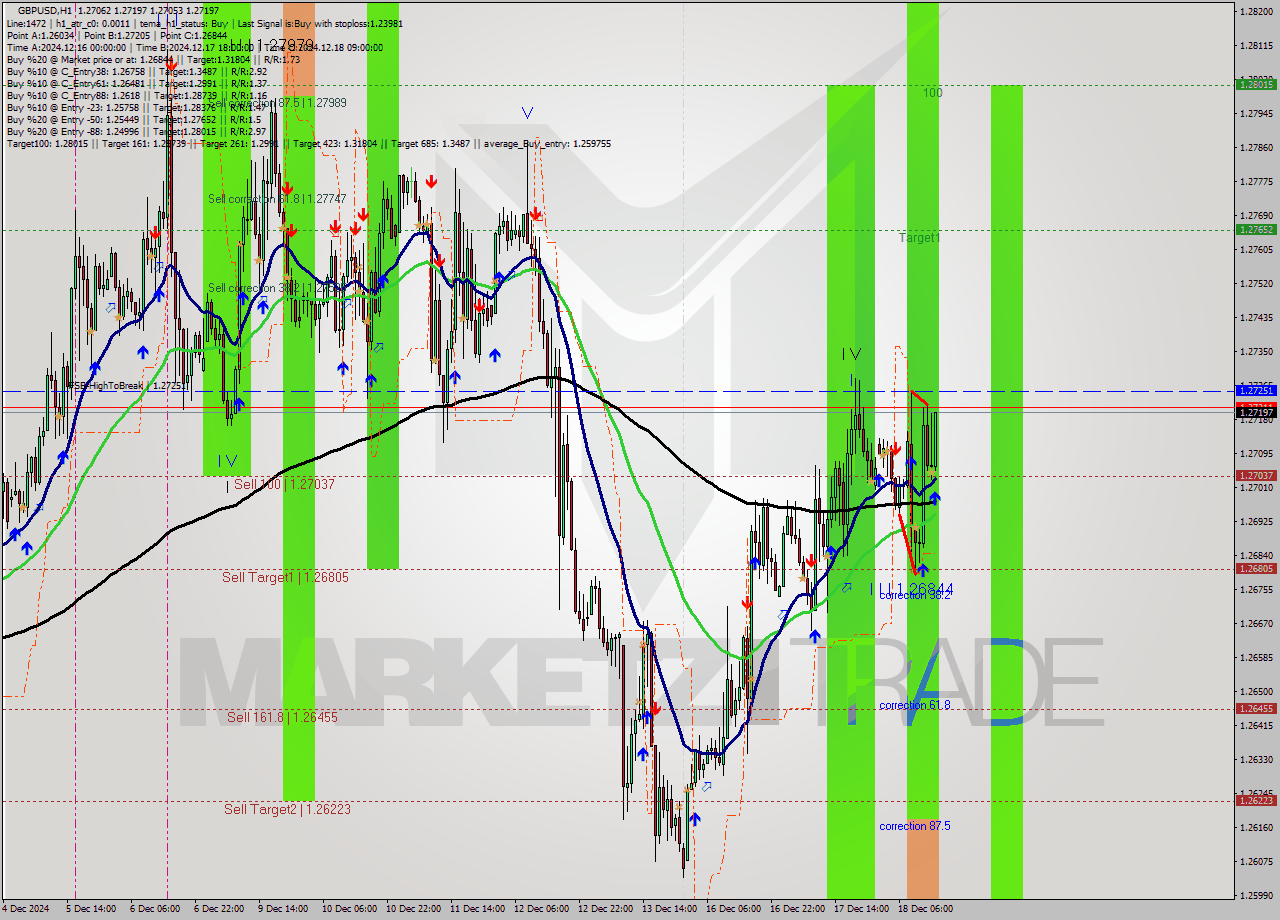 GBPUSD MultiTimeframe analysis at date 2024.12.18 15:08