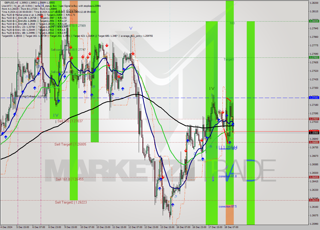 GBPUSD MultiTimeframe analysis at date 2024.12.18 16:00