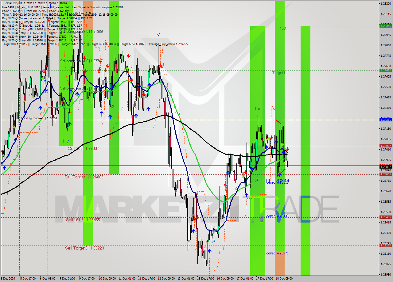 GBPUSD MultiTimeframe analysis at date 2024.12.18 18:06