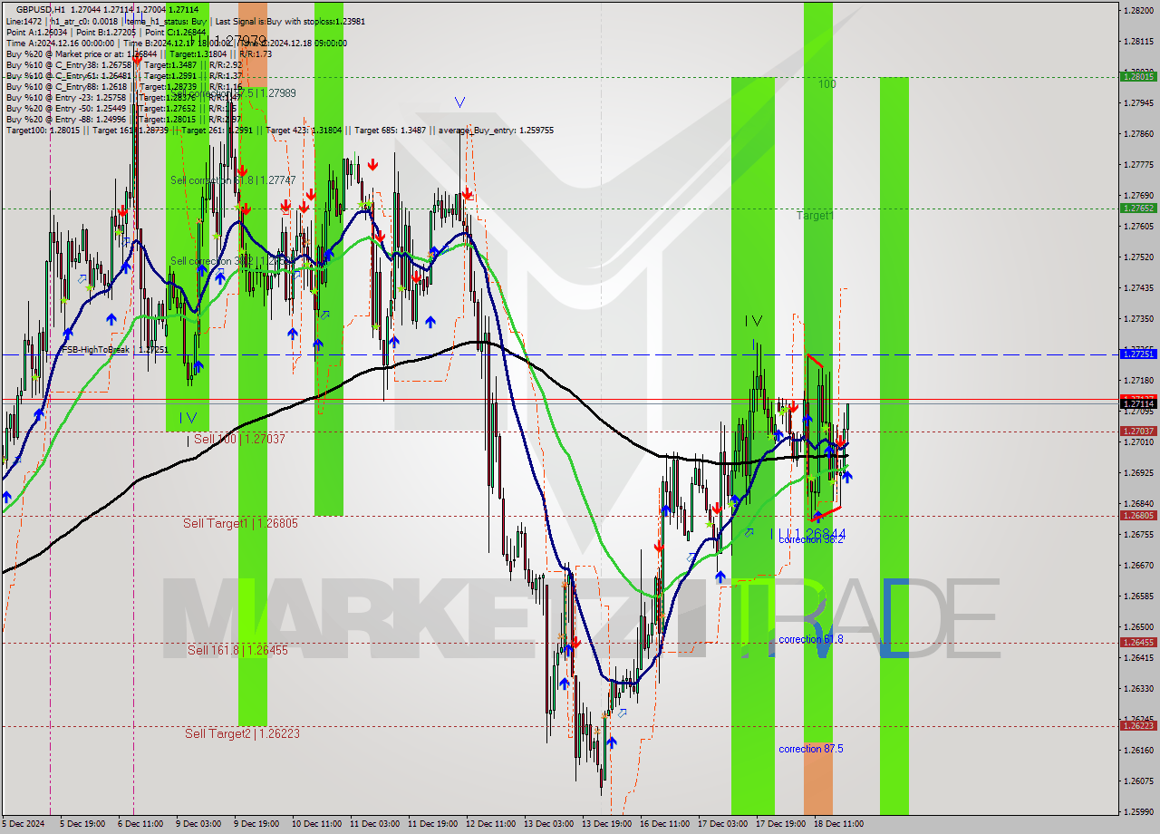 GBPUSD MultiTimeframe analysis at date 2024.12.18 20:34