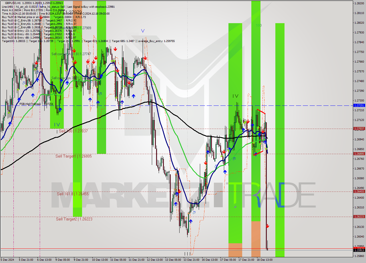 GBPUSD MultiTimeframe analysis at date 2024.12.18 22:04