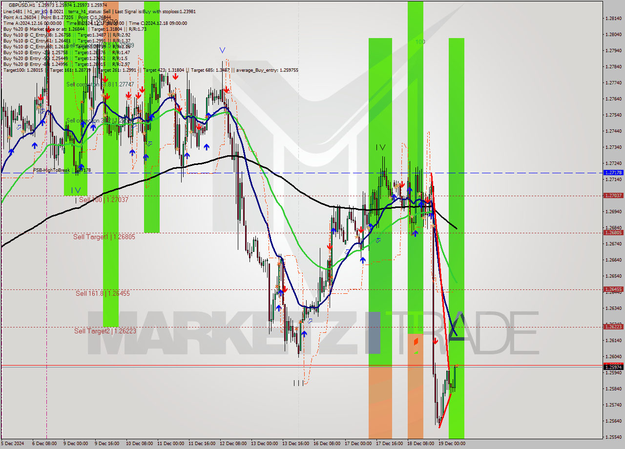 GBPUSD MultiTimeframe analysis at date 2024.12.19 09:00