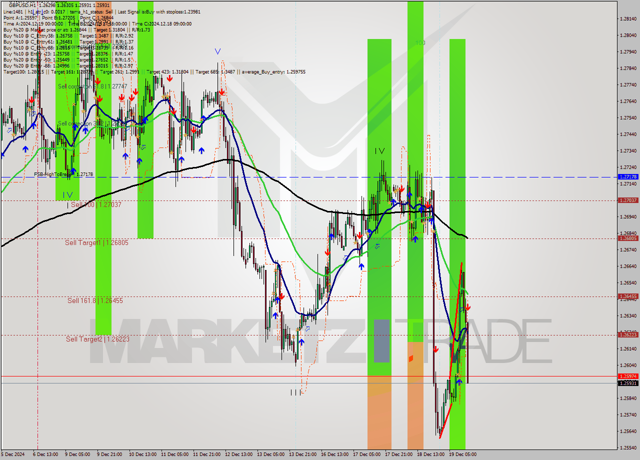 GBPUSD MultiTimeframe analysis at date 2024.12.19 14:00