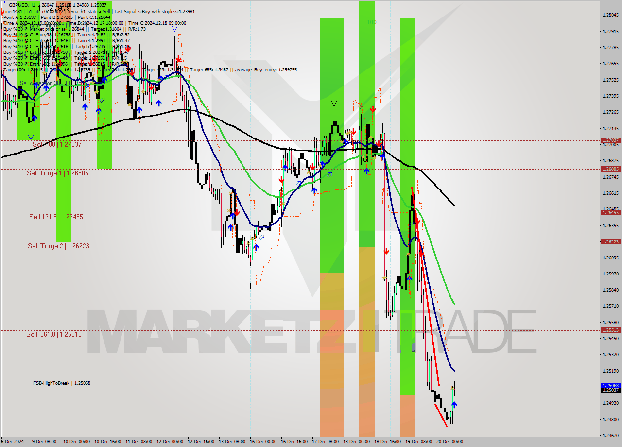 GBPUSD MultiTimeframe analysis at date 2024.12.20 09:22