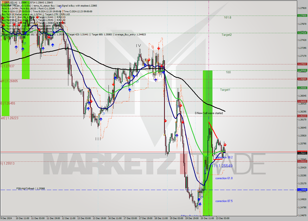 GBPUSD MultiTimeframe analysis at date 2024.12.23 12:18