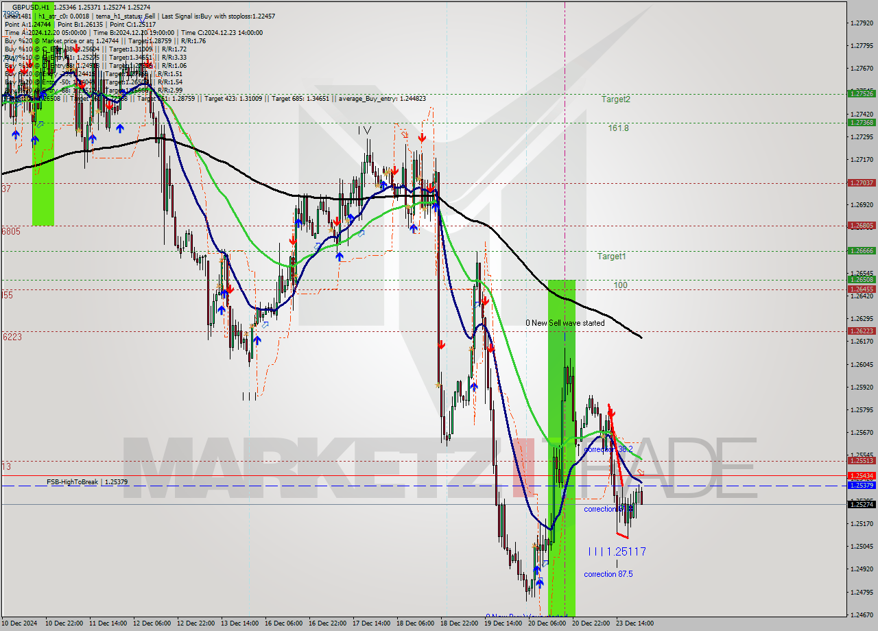 GBPUSD MultiTimeframe analysis at date 2024.12.23 23:59