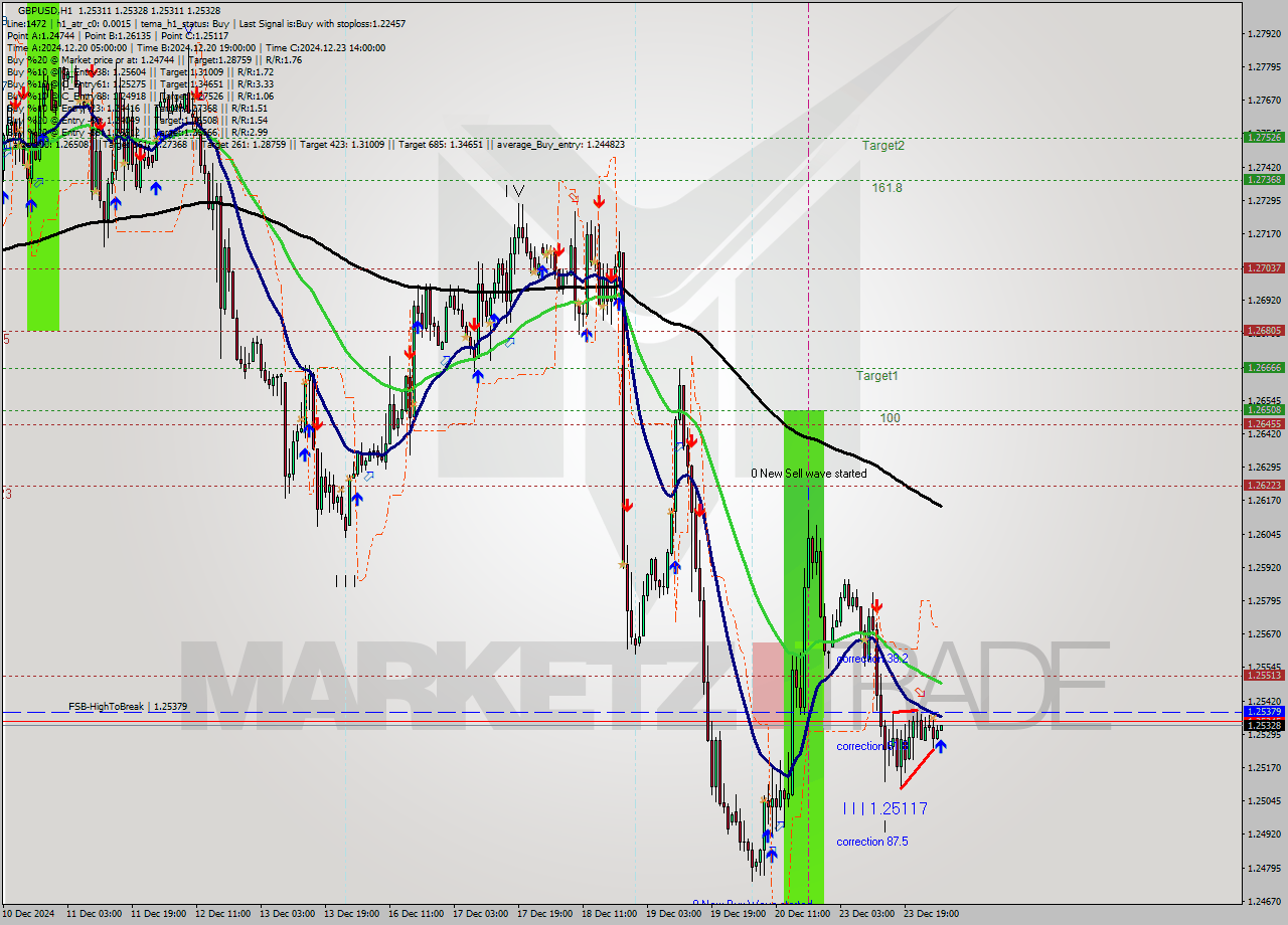 GBPUSD MultiTimeframe analysis at date 2024.12.24 04:01