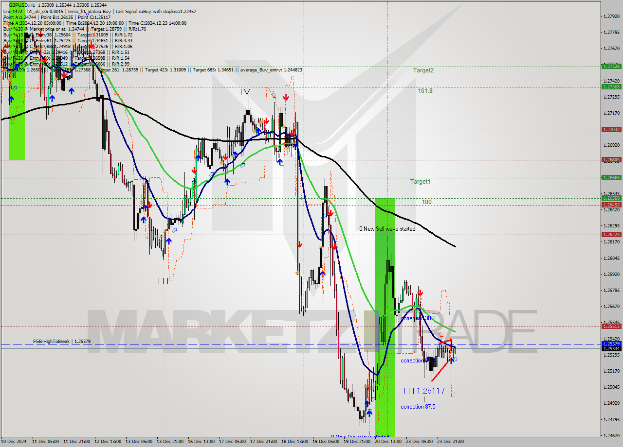 GBPUSD MultiTimeframe analysis at date 2024.12.24 06:20