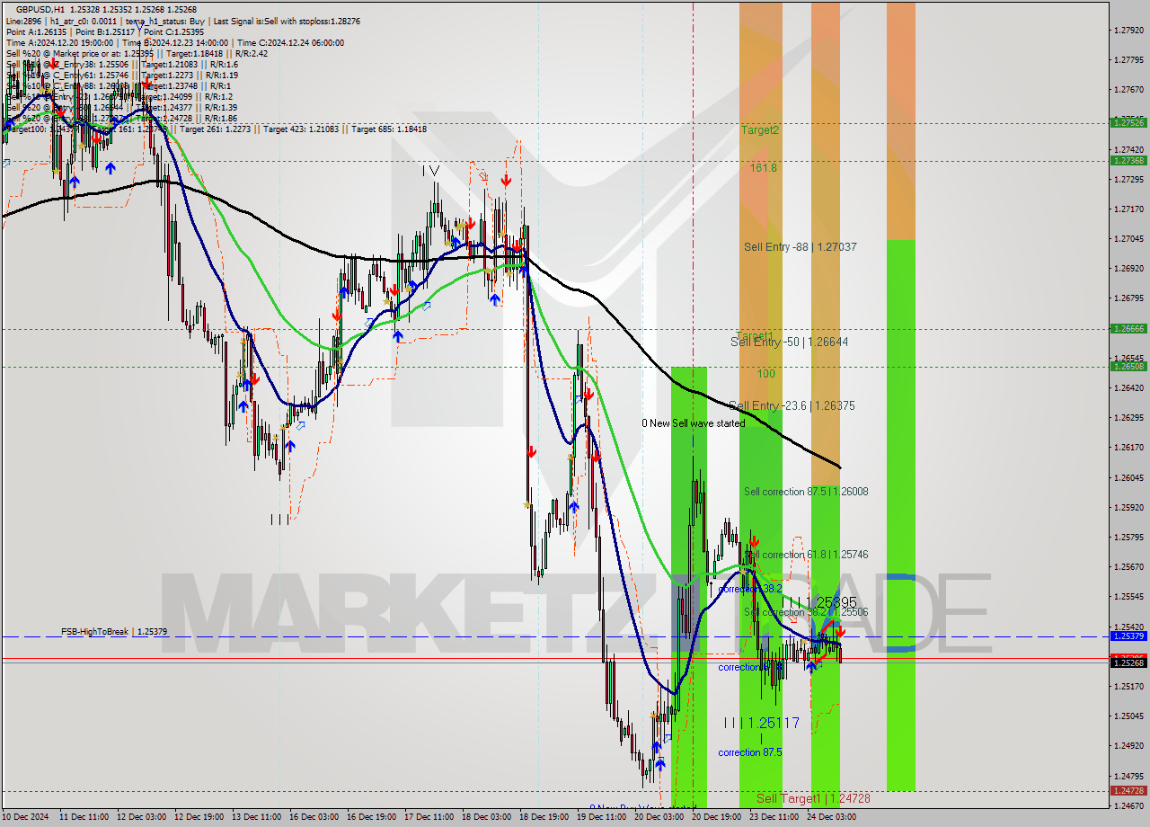 GBPUSD MultiTimeframe analysis at date 2024.12.24 12:33