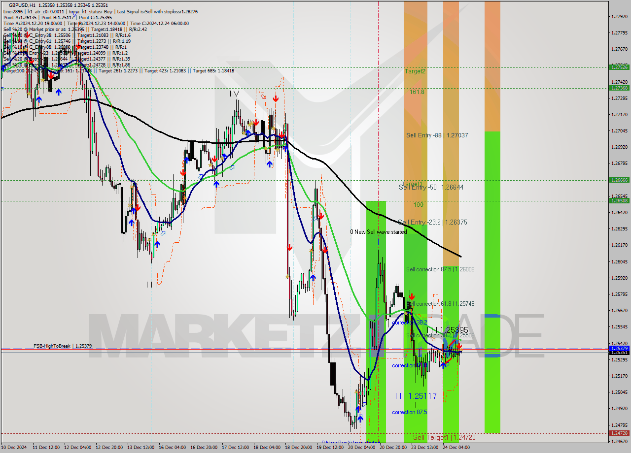 GBPUSD MultiTimeframe analysis at date 2024.12.24 13:00