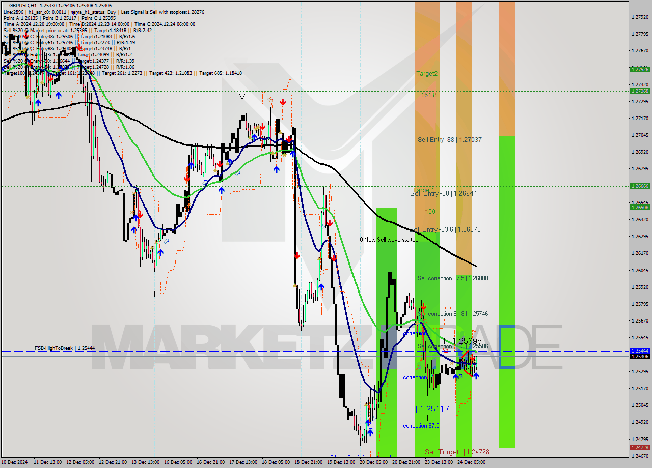 GBPUSD MultiTimeframe analysis at date 2024.12.24 14:18