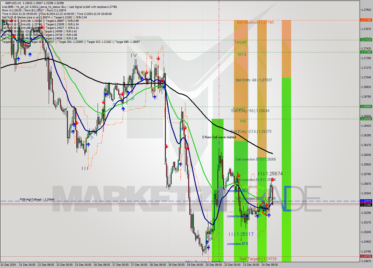 GBPUSD MultiTimeframe analysis at date 2024.12.24 17:40