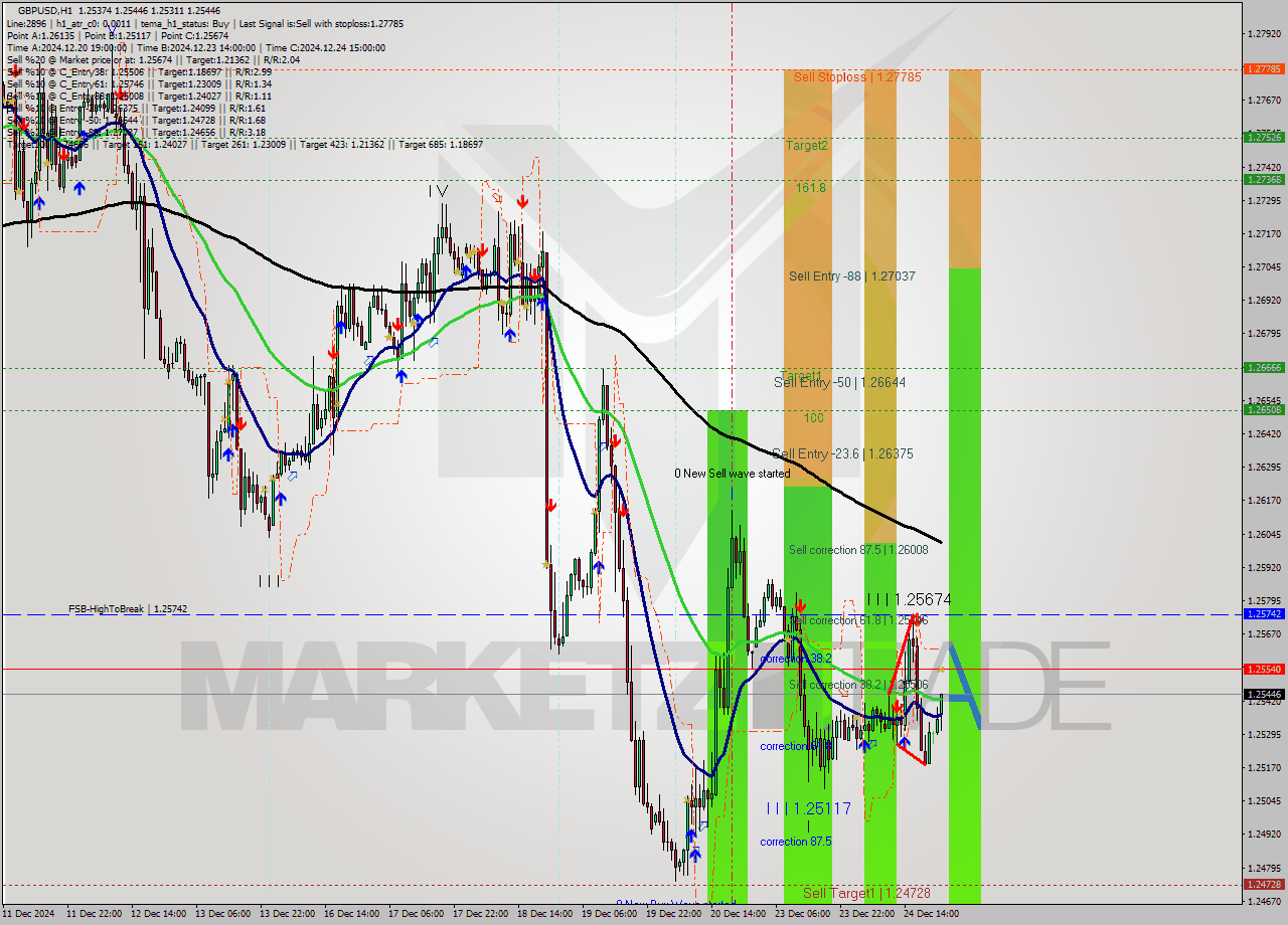 GBPUSD MultiTimeframe analysis at date 2024.12.24 23:09