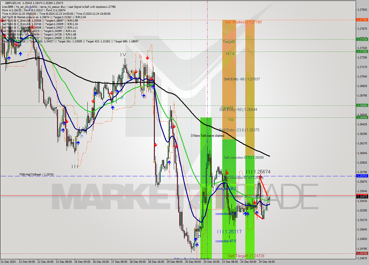 GBPUSD MultiTimeframe analysis at date 2024.12.26 01:17