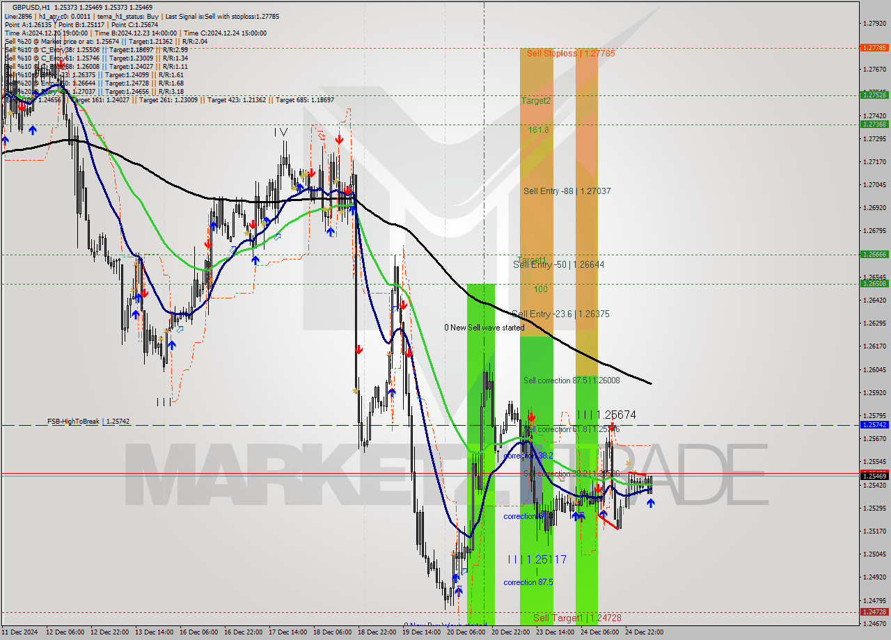 GBPUSD MultiTimeframe analysis at date 2024.12.26 07:39