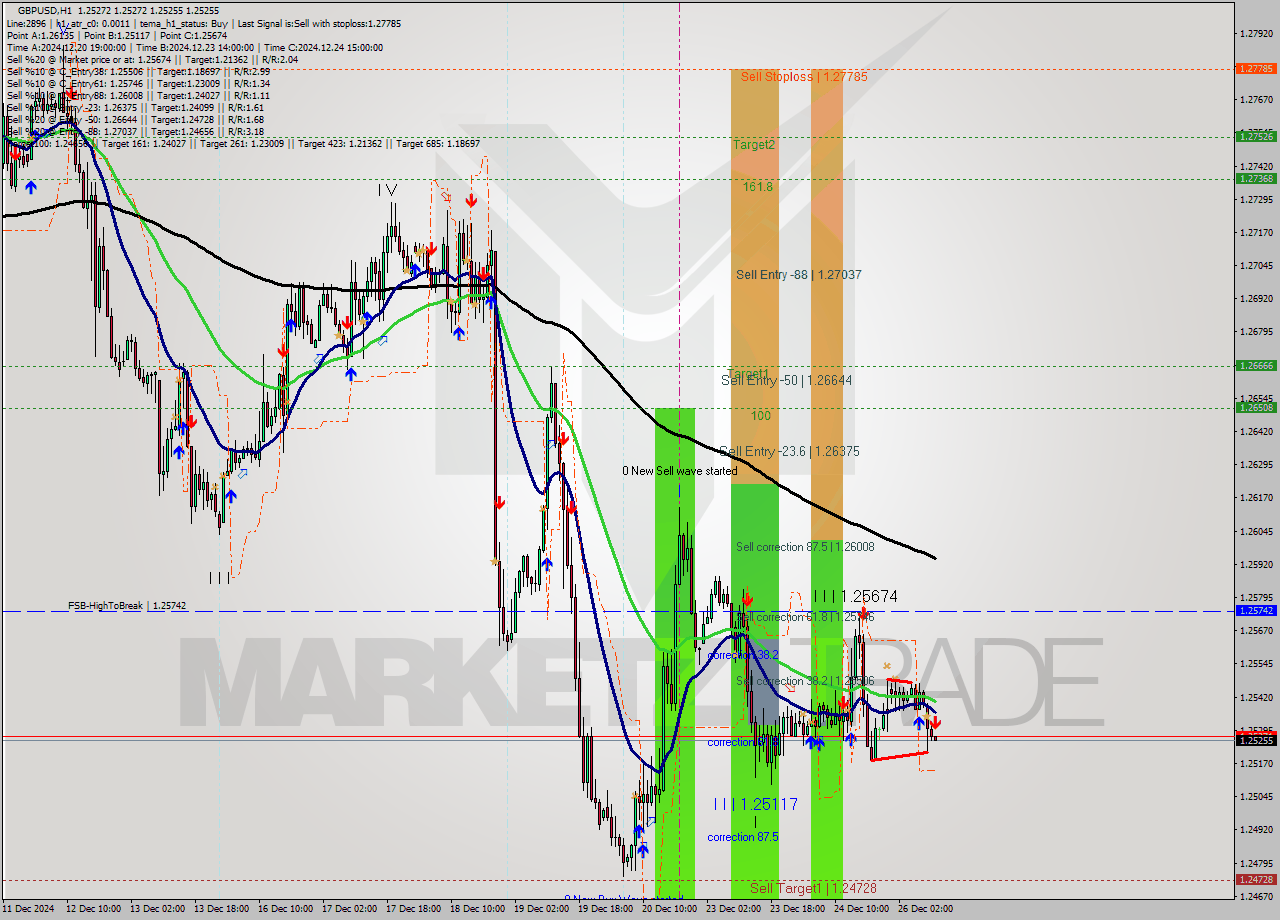 GBPUSD MultiTimeframe analysis at date 2024.12.26 11:00