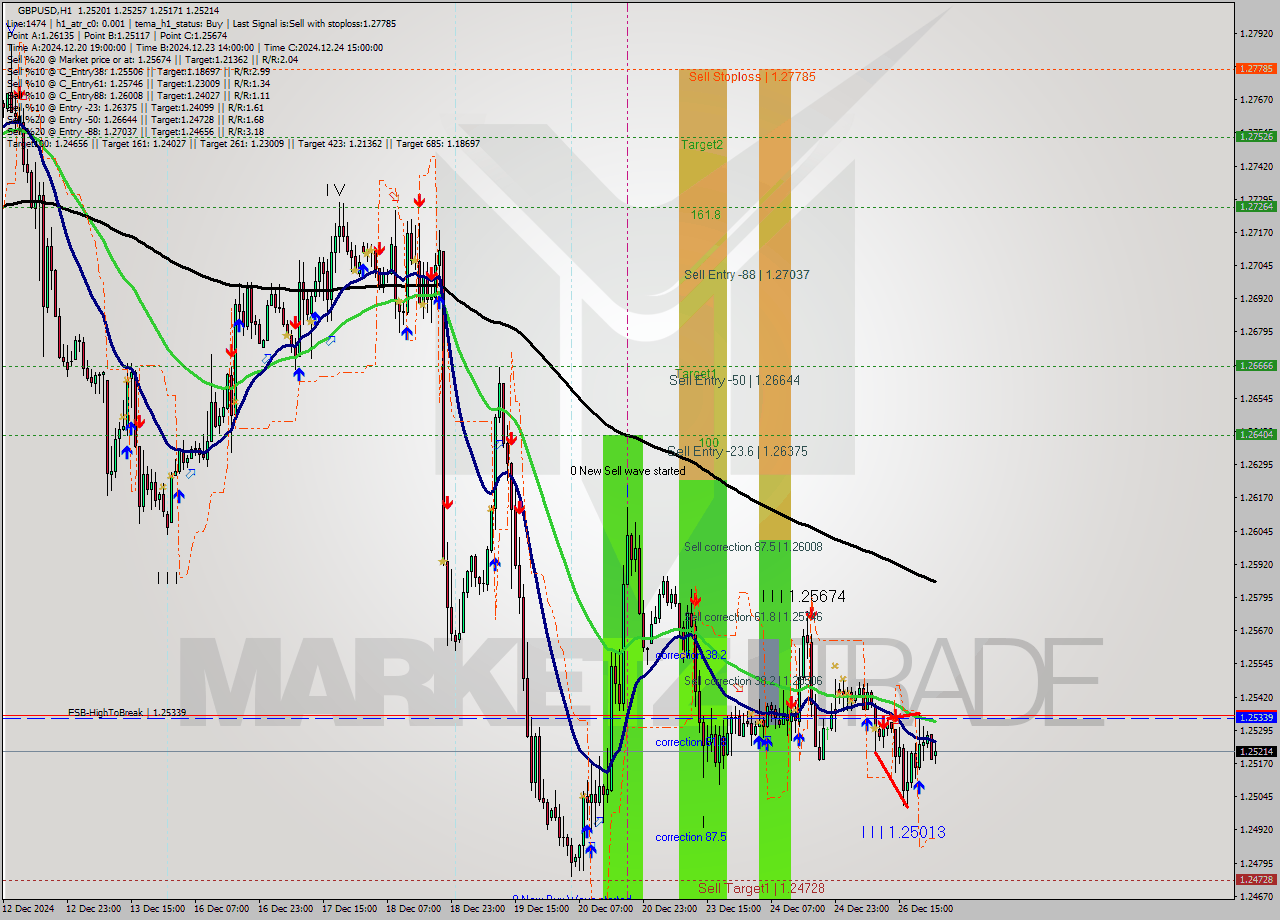 GBPUSD MultiTimeframe analysis at date 2024.12.26 20:31