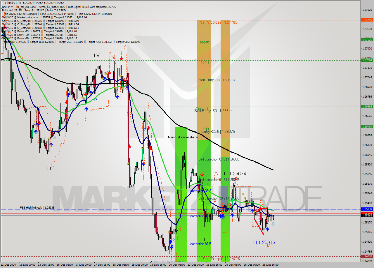 GBPUSD MultiTimeframe analysis at date 2024.12.27 01:00