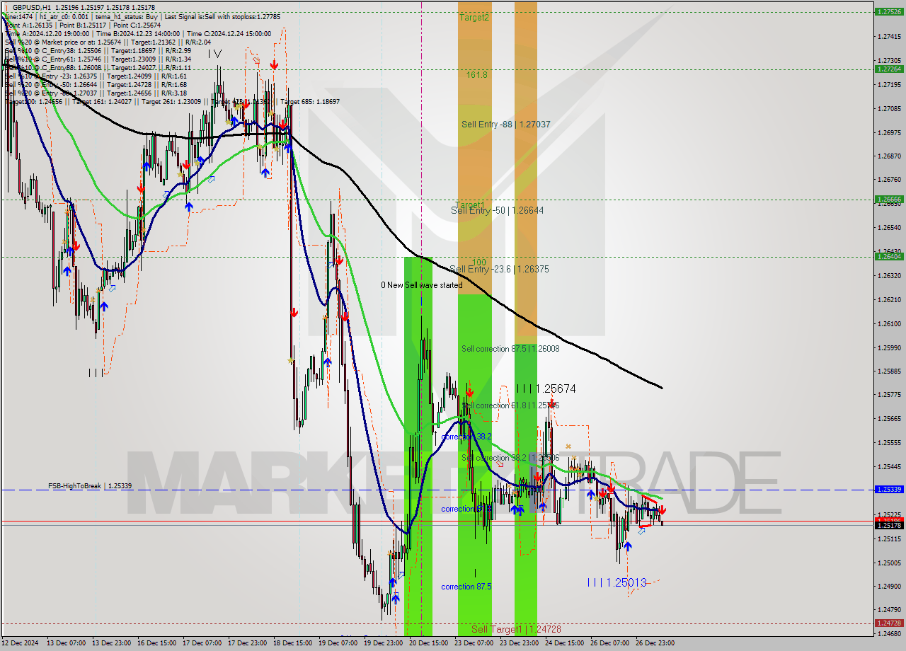 GBPUSD MultiTimeframe analysis at date 2024.12.27 08:00