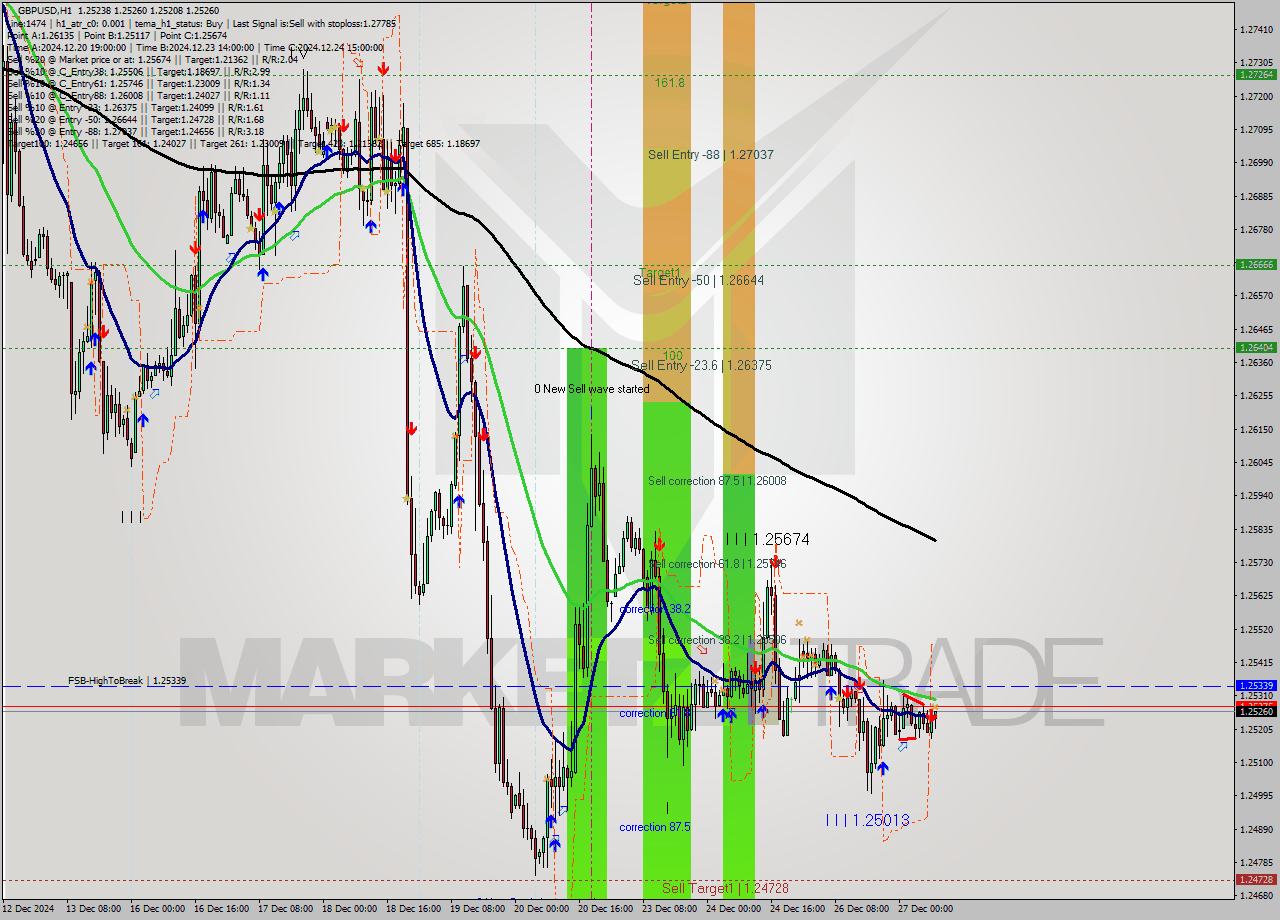 GBPUSD MultiTimeframe analysis at date 2024.12.27 09:20