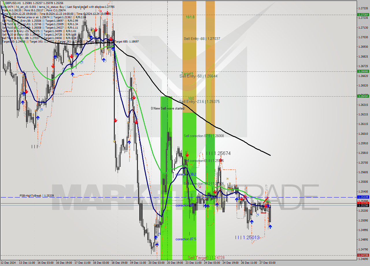 GBPUSD MultiTimeframe analysis at date 2024.12.27 12:50