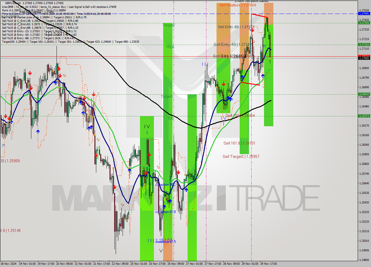 GBPUSD MultiTimeframe analysis at date 2024.12.02 02:00