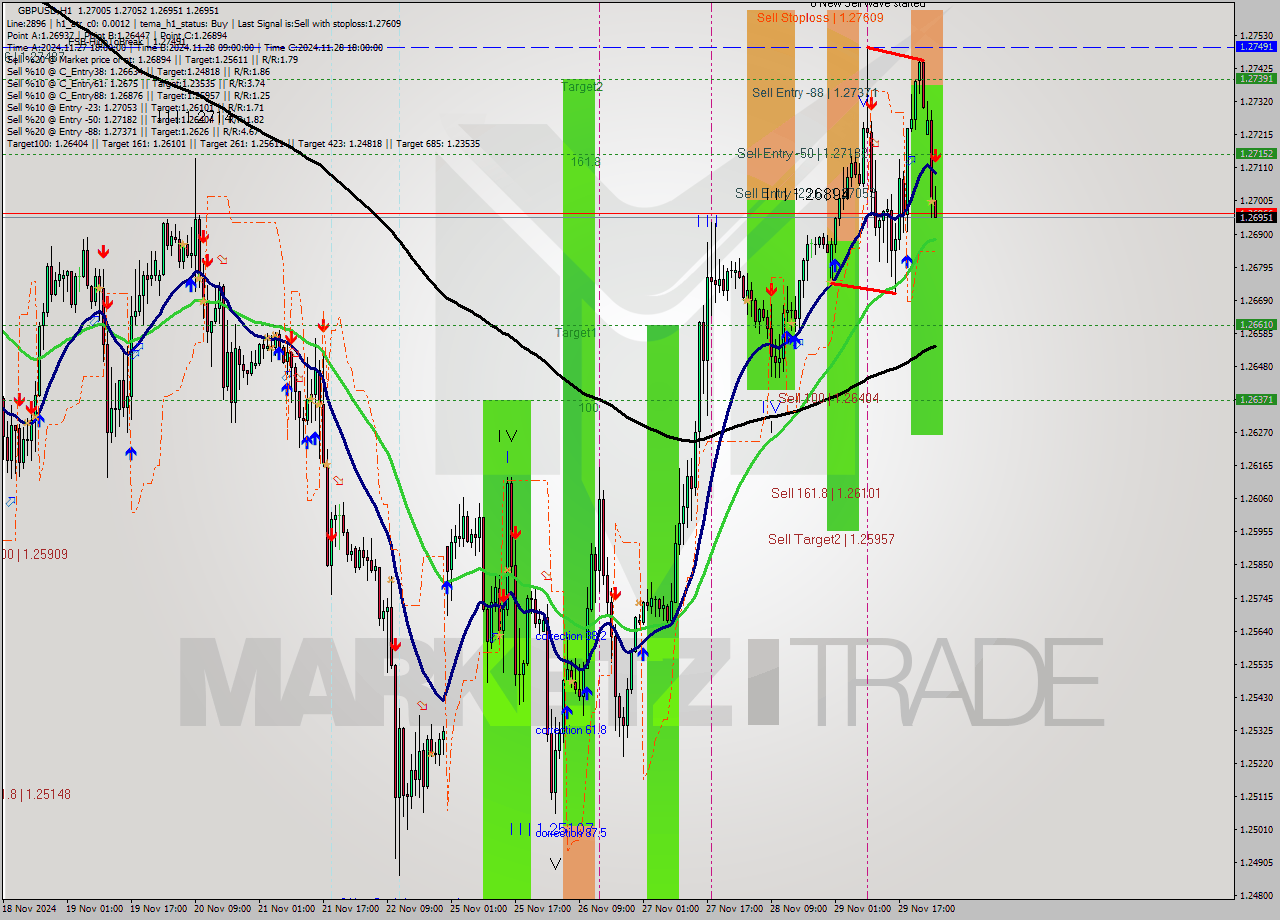 GBPUSD MultiTimeframe analysis at date 2024.12.02 02:04