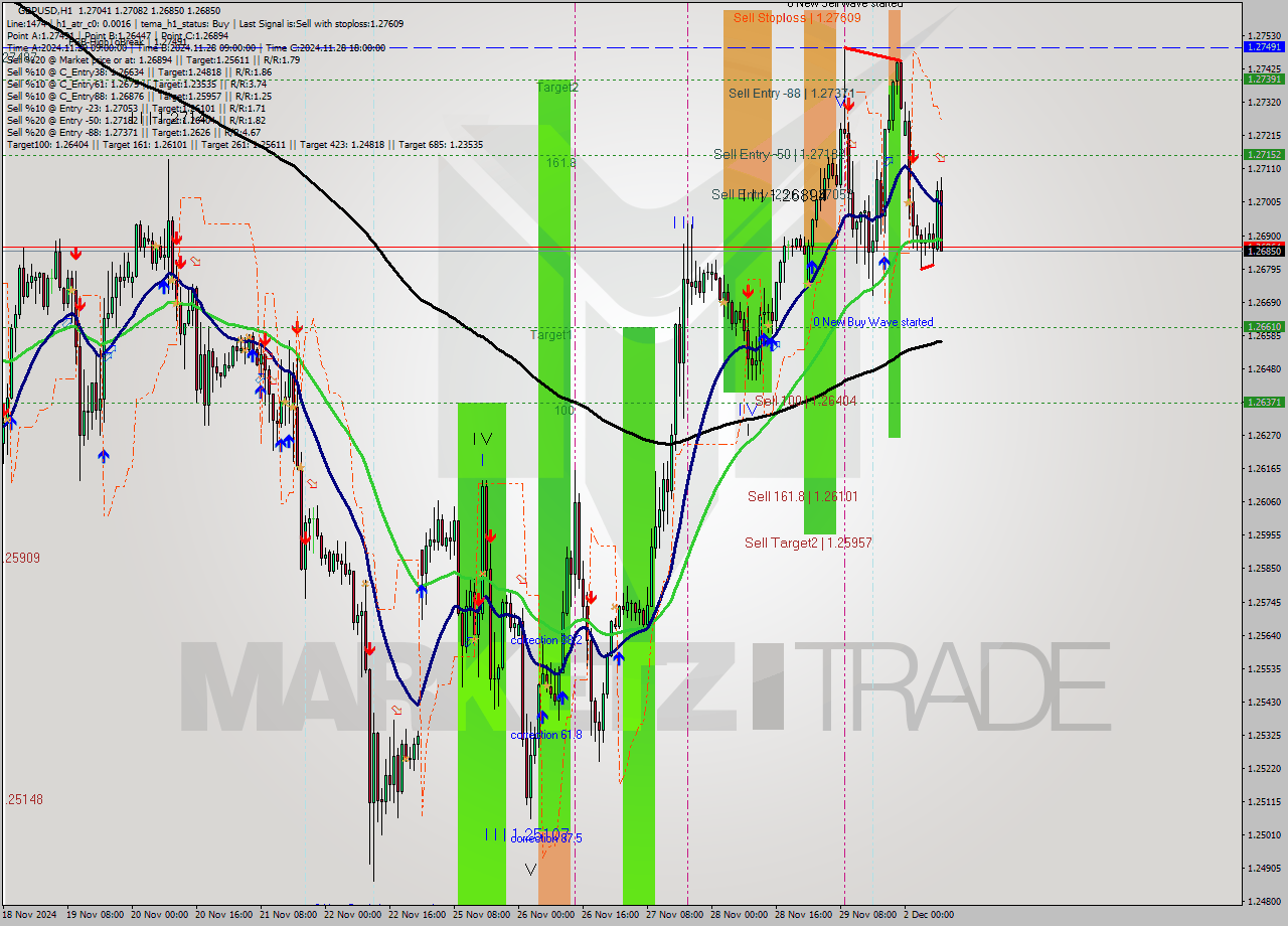 GBPUSD MultiTimeframe analysis at date 2024.12.02 09:44