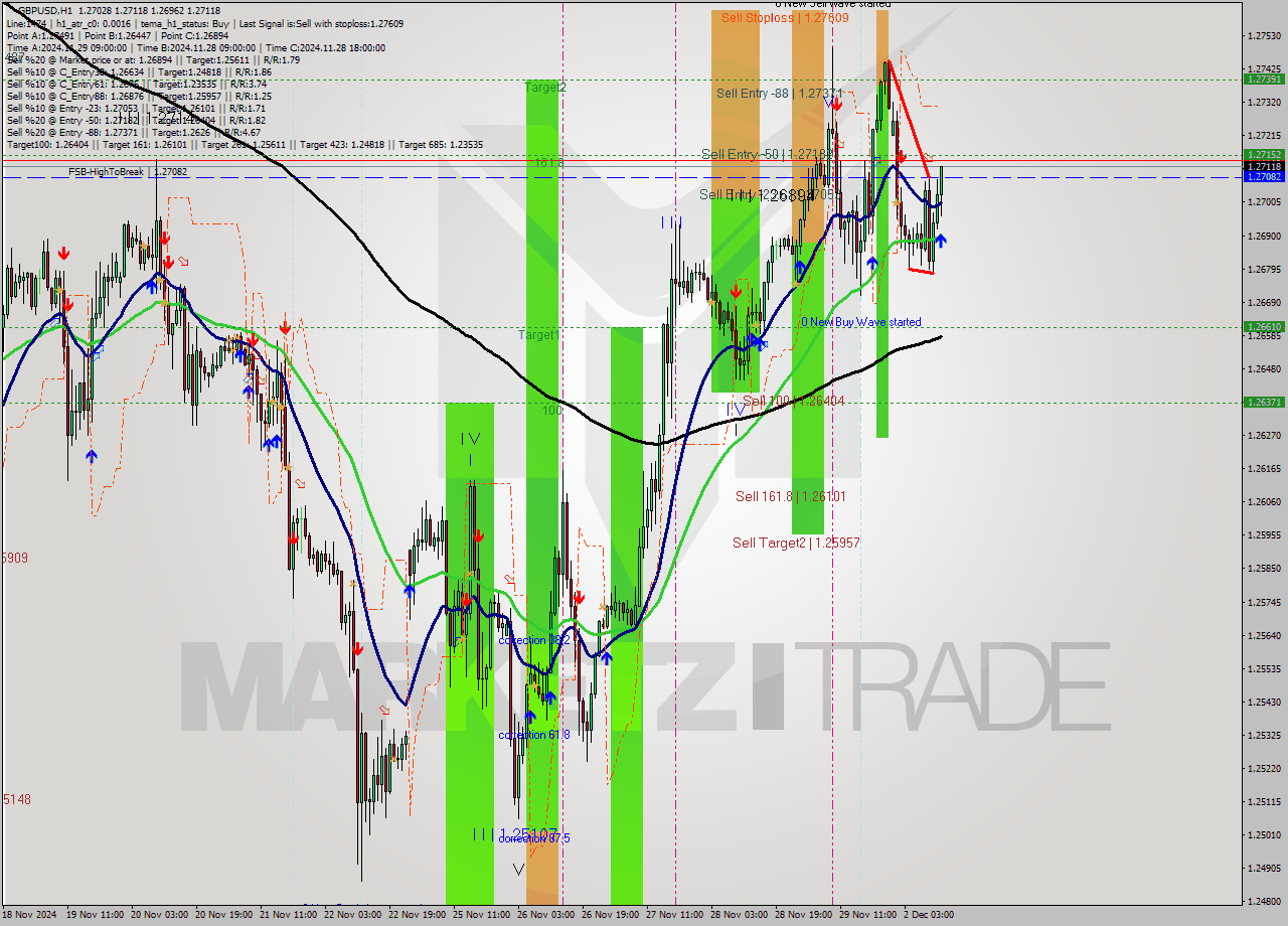 GBPUSD MultiTimeframe analysis at date 2024.12.02 12:21