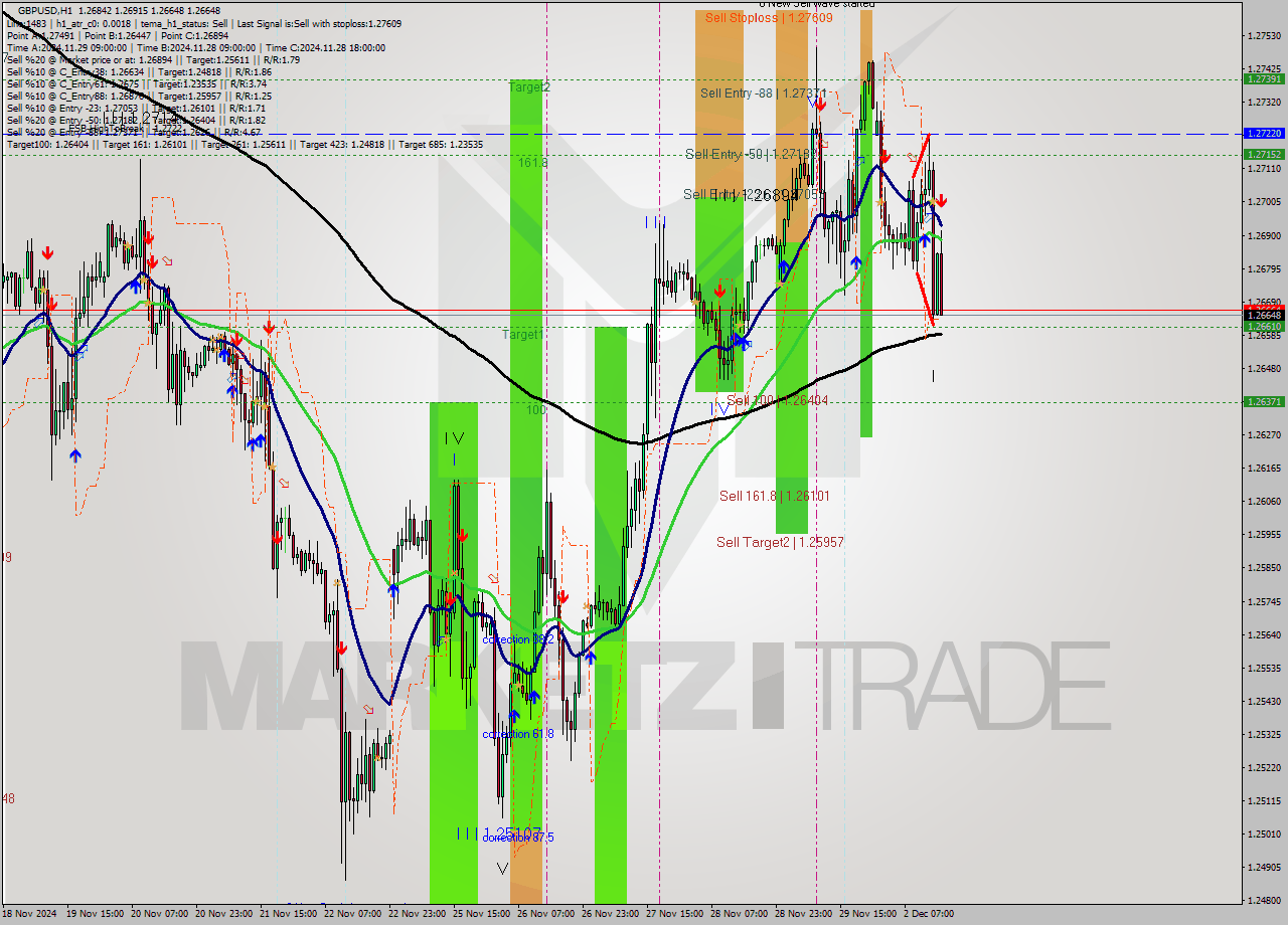 GBPUSD MultiTimeframe analysis at date 2024.12.02 16:33