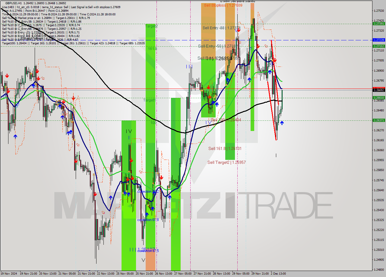 GBPUSD MultiTimeframe analysis at date 2024.12.02 22:31