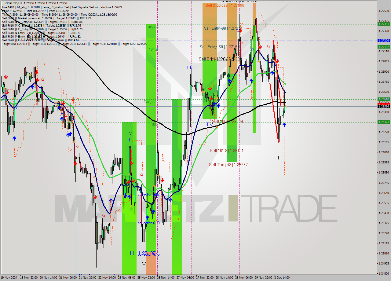 GBPUSD MultiTimeframe analysis at date 2024.12.02 23:00