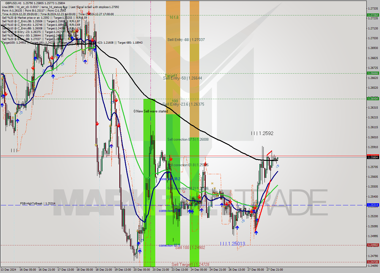 GBPUSD MultiTimeframe analysis at date 2024.12.30 06:49