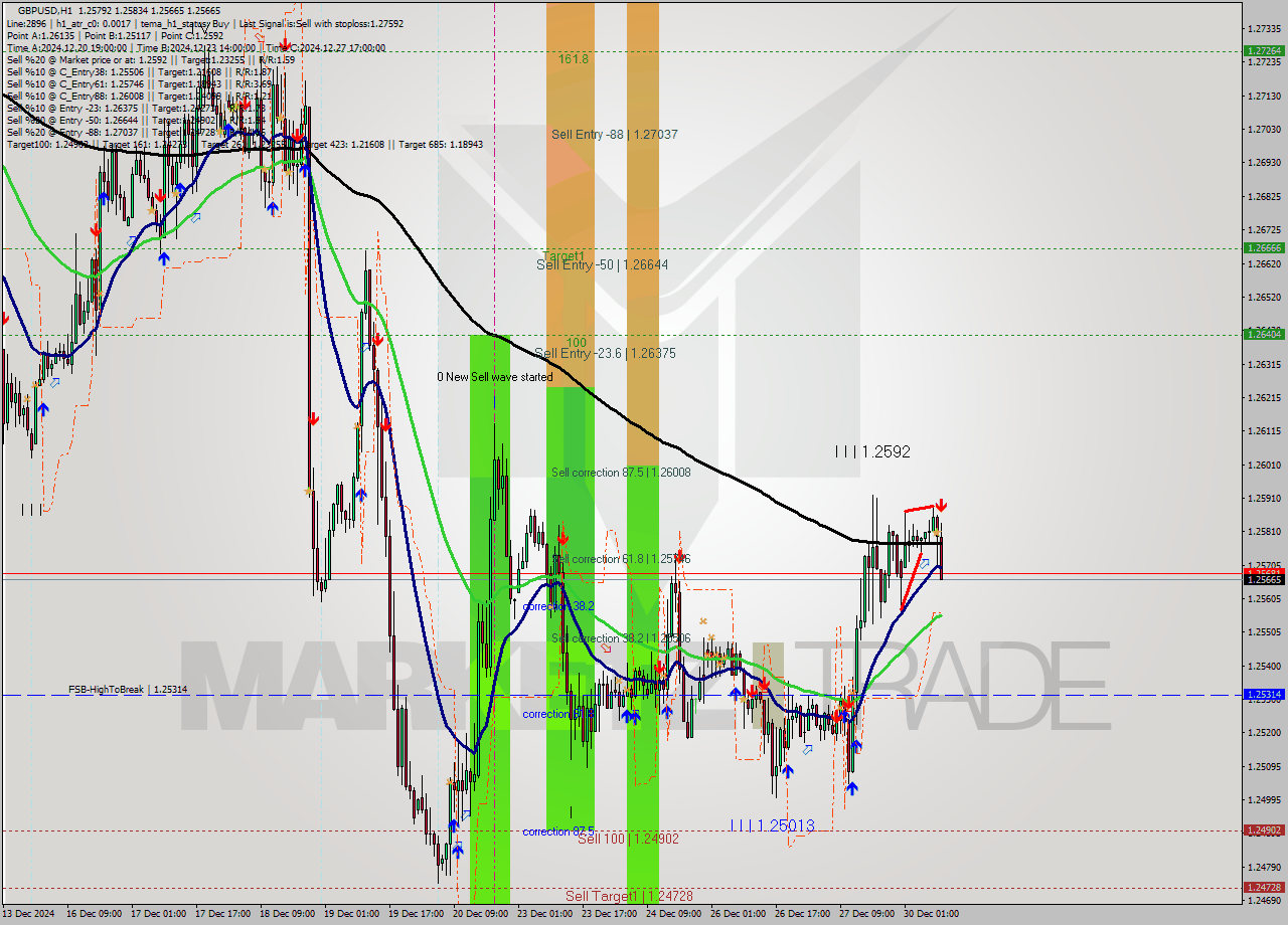 GBPUSD MultiTimeframe analysis at date 2024.12.30 10:17