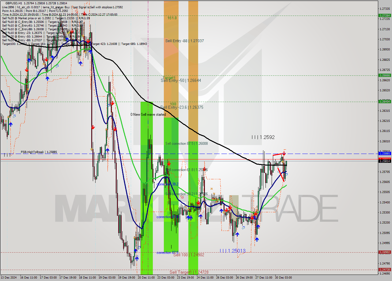 GBPUSD MultiTimeframe analysis at date 2024.12.30 12:08