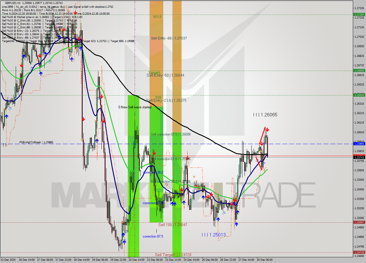 GBPUSD MultiTimeframe analysis at date 2024.12.30 15:53