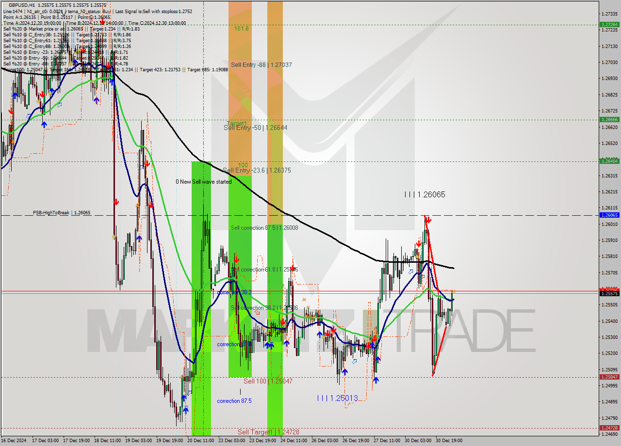 GBPUSD MultiTimeframe analysis at date 2024.12.31 04:00