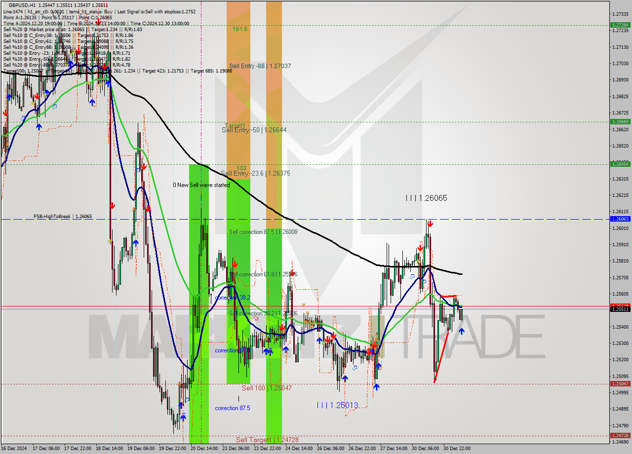 GBPUSD MultiTimeframe analysis at date 2024.12.31 07:33