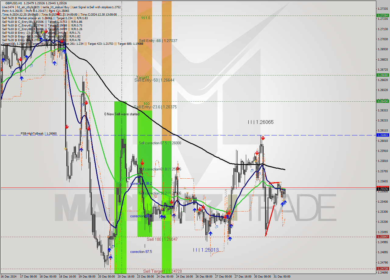 GBPUSD MultiTimeframe analysis at date 2024.12.31 09:17