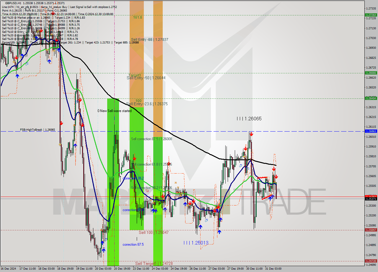 GBPUSD MultiTimeframe analysis at date 2024.12.31 12:05