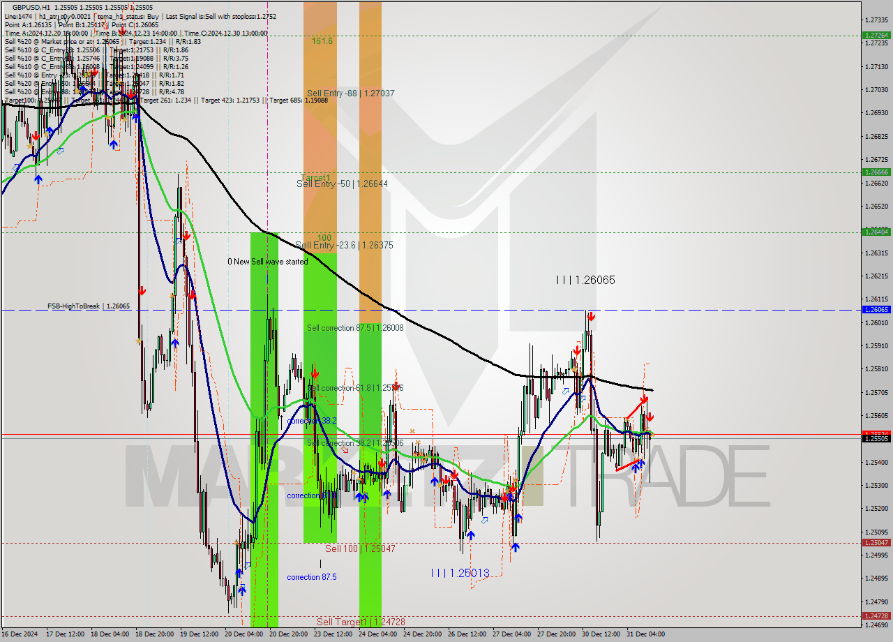 GBPUSD MultiTimeframe analysis at date 2024.12.31 13:00