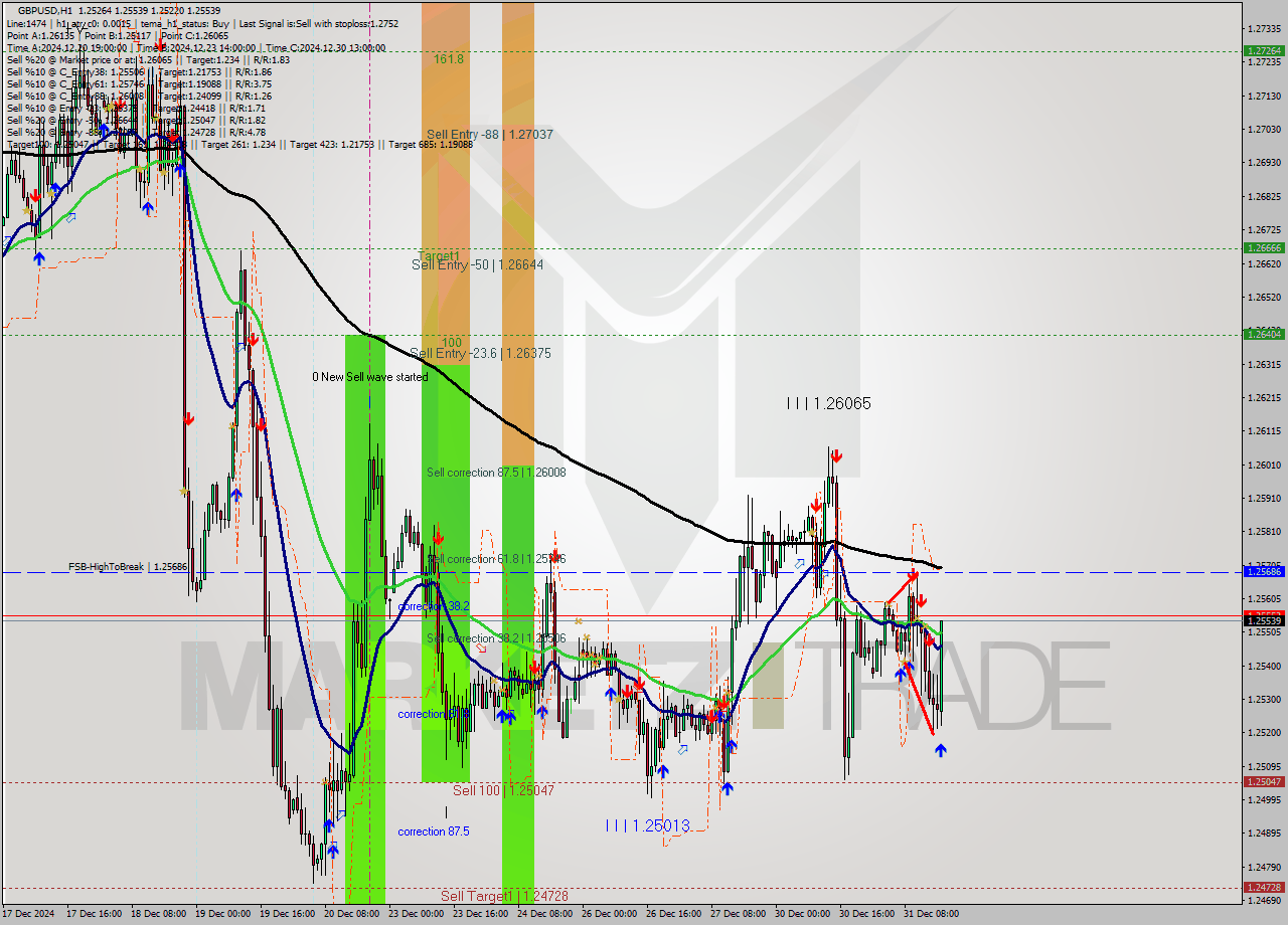 GBPUSD MultiTimeframe analysis at date 2024.12.31 17:13