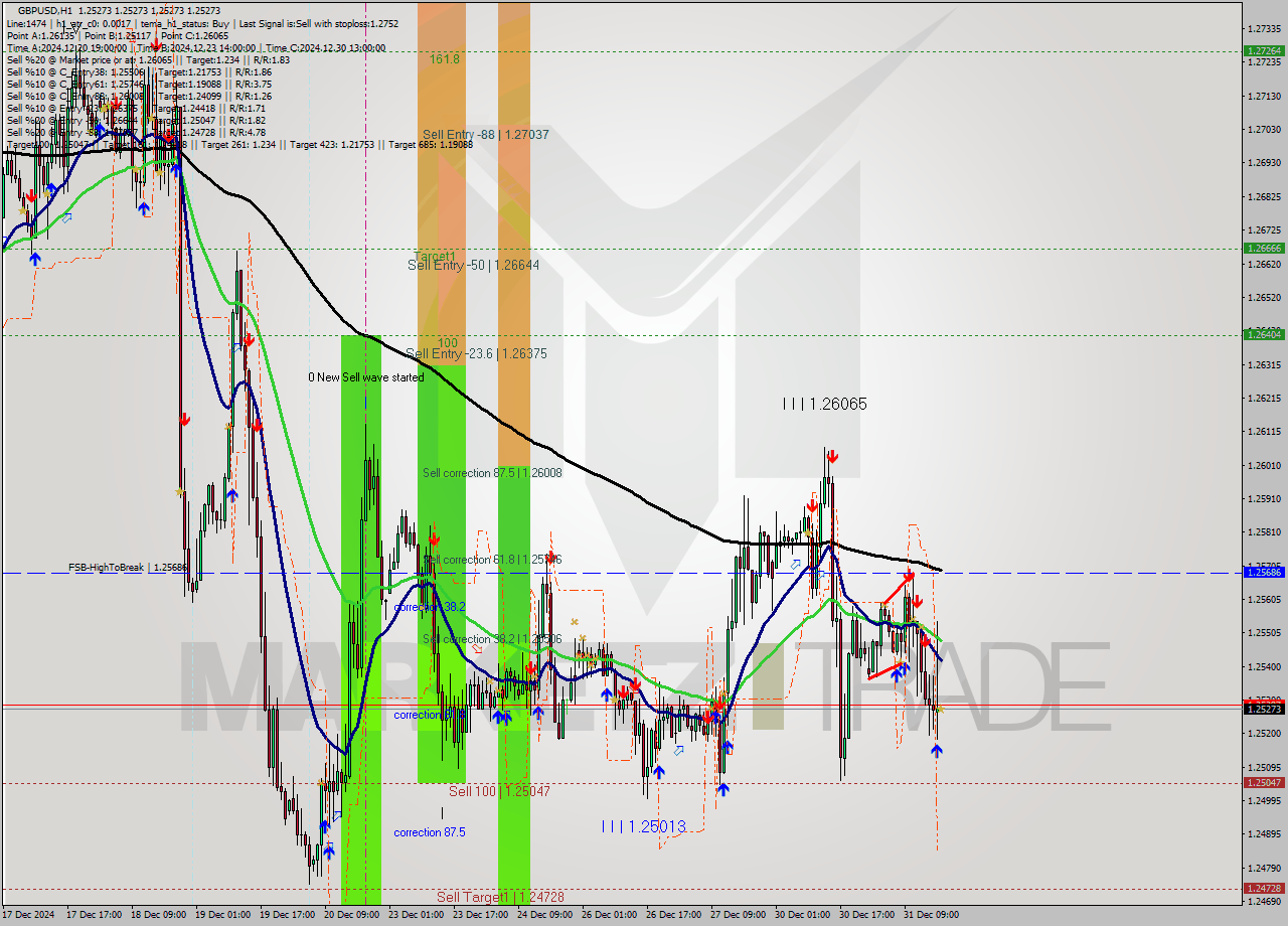 GBPUSD MultiTimeframe analysis at date 2024.12.31 18:00