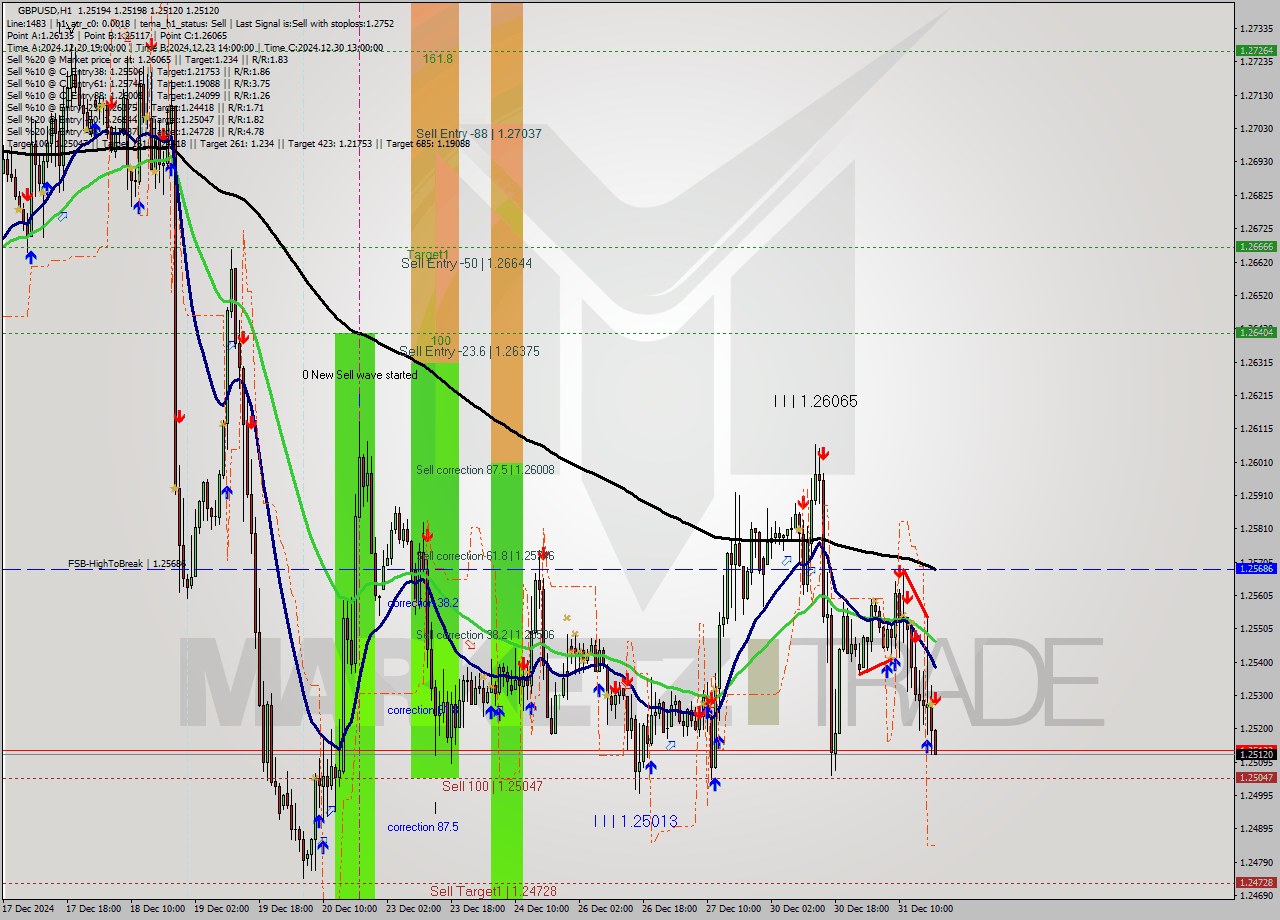 GBPUSD MultiTimeframe analysis at date 2024.12.31 19:02