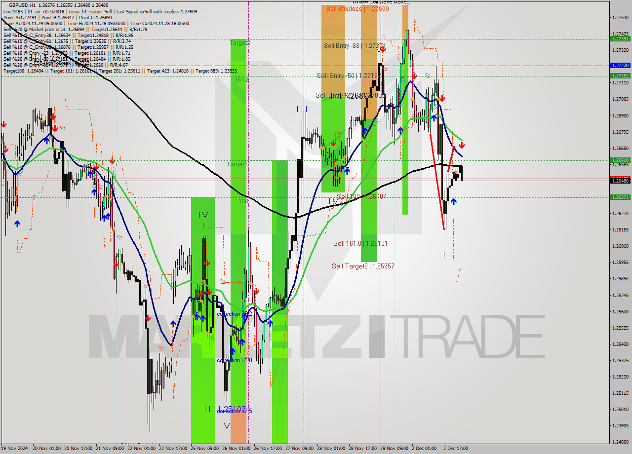 GBPUSD MultiTimeframe analysis at date 2024.12.03 02:30