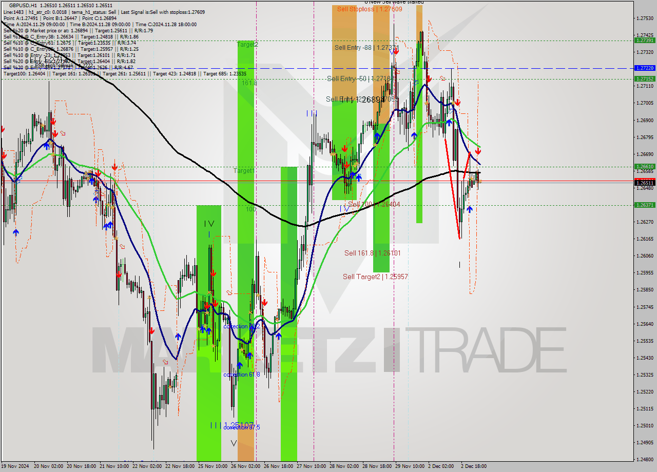 GBPUSD MultiTimeframe analysis at date 2024.12.03 03:00