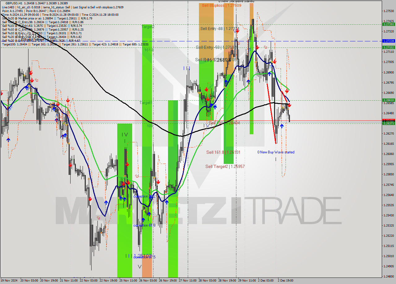 GBPUSD MultiTimeframe analysis at date 2024.12.03 04:27